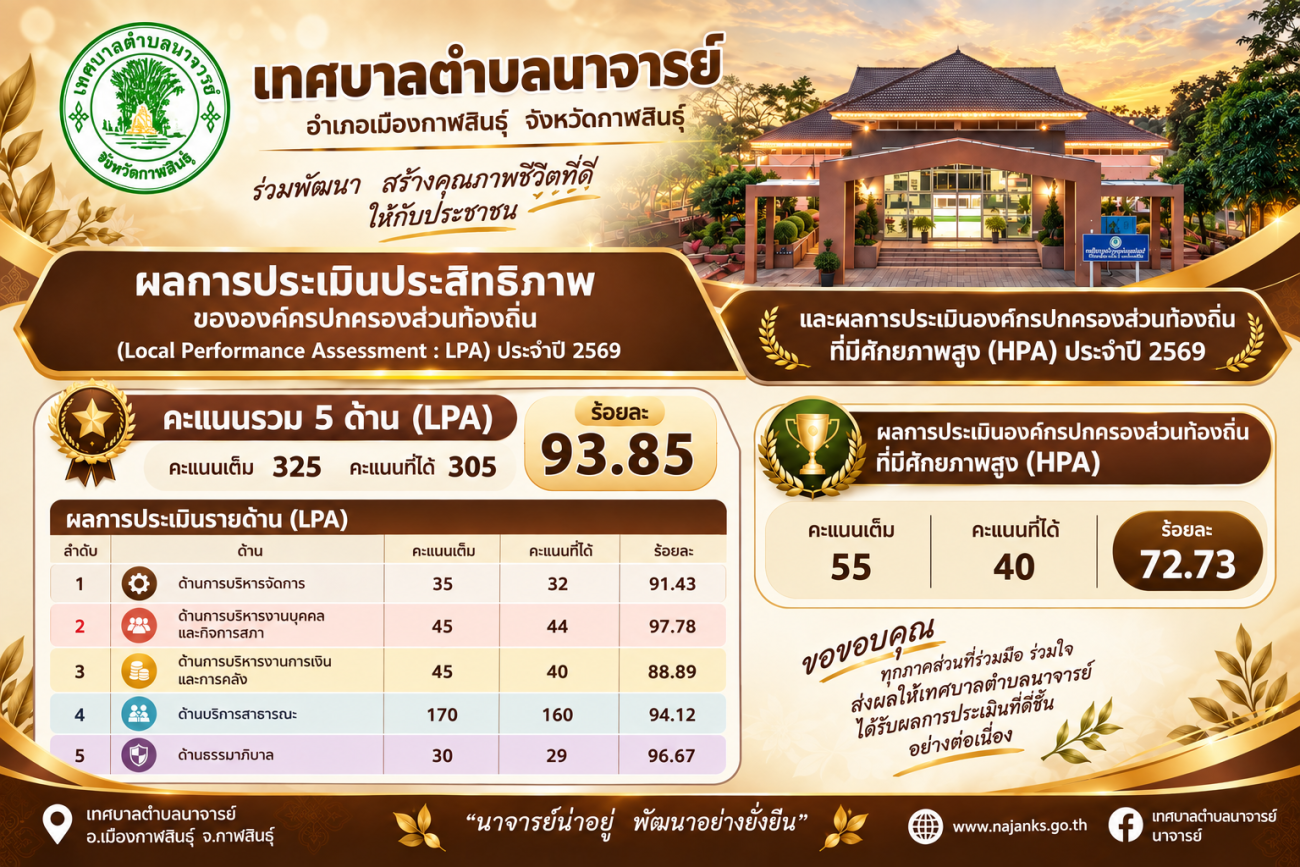 เทศบาลตำบลนาจารย์ ผ่านการประเมินประสิทธิภาพ LPA และ HPA ประจำปี 2569  เทศบาลตำบลนาจารย์ อำเภอเมืองกาฬสินธุ์ จังหวัดกาฬสินธุ์ ขอแจ้งผลการประเมินประสิทธิภาพขององค์กรปกครองส่วนท้องถิ่น (Local Performance Assessment : LPA) และผลการประเมินองค์กรปกครองส่วนท้องถิ่นที่มีศักยภาพสูง (High Performance Assessment : HPA) ประจำปี 2569  ผลการประเมินประสิทธิภาพ 5 ด้าน (LPA) คะแนนรวม: ได้รับ 305 คะแนน จากคะแนนเต็ม 325 คะแนน คิดเป็น ร้อยละ 93.85 สรุปผลการประเมินรายด้าน (LPA):  ด้านที่ 1 การบริหารจัดการ   ได้รับคะแนนร้อยละ 91.43  ด้านที่ 2 การบริหารงานบุคคลและกิจการสภา   ได้รับคะแนนร้อยละ 97.78  ด้านที่ 3 การบริหารงานการเงินและการคลัง ได้รับคะแนนร้อยละ 88.89  ด้านที่ 4 การจัดบริการสาธารณะ  ได้รับคะแนนร้อยละ 94.12  ด้านที่ 5 ธรรมาภิบาล ได้รับคะแนนร้อยละ 96.67  ผลการประเมินองค์กรปกครองส่วนท้องถิ่นที่มีศักยภาพสูง (HPA) คะแนนรวม: ได้รับ 40 คะแนน จากคะแนนเต็ม 55 คะแนน คิดเป็น ร้อยละ 72.73